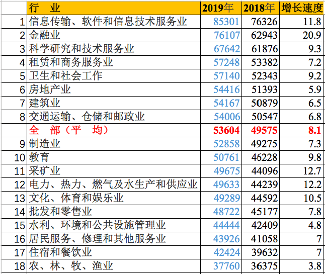 2019年私营单位薪资排名.png