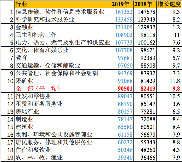 2019非私营企业薪资排名.png